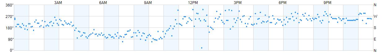 Wind direction as points.