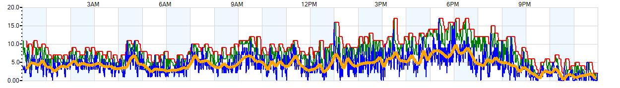 AVERAGE Wind Speed