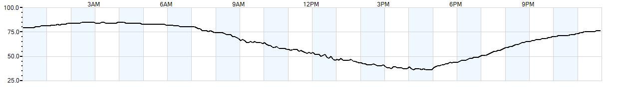 Relative outside humidity percentage