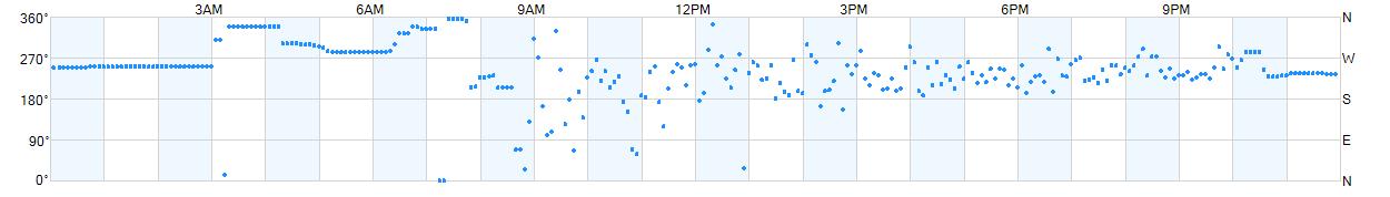 Wind direction as points.