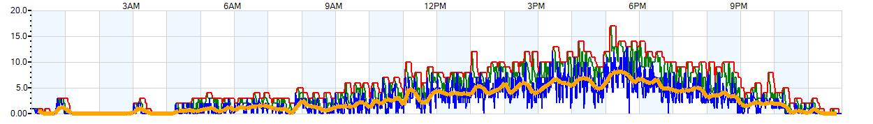 AVERAGE Wind Speed