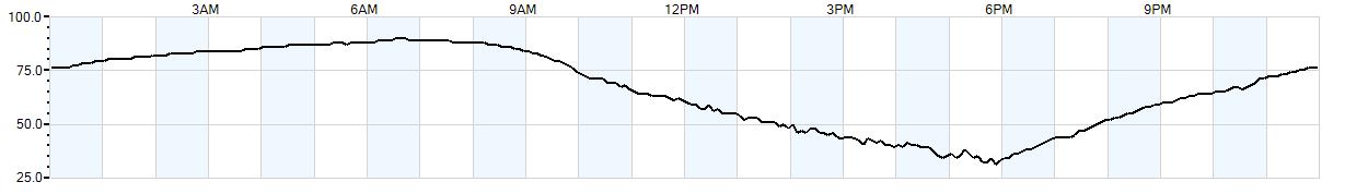 Relative outside humidity percentage