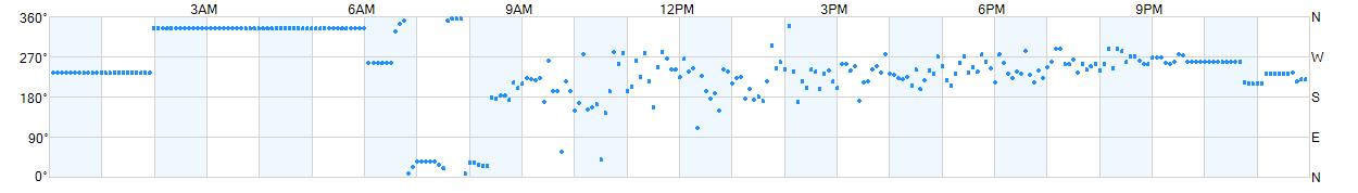 Wind direction as points.