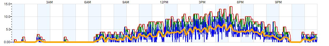 AVERAGE Wind Speed