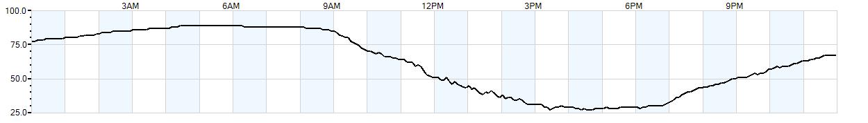 Relative outside humidity percentage