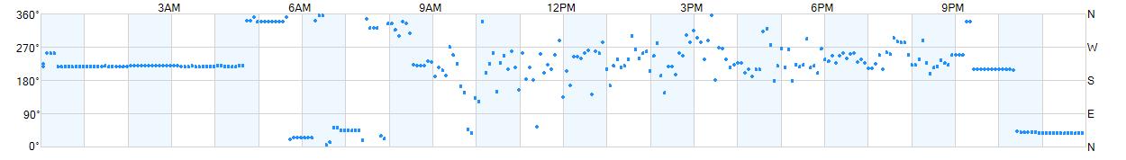 Wind direction as points.