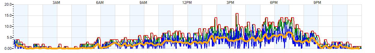 AVERAGE Wind Speed