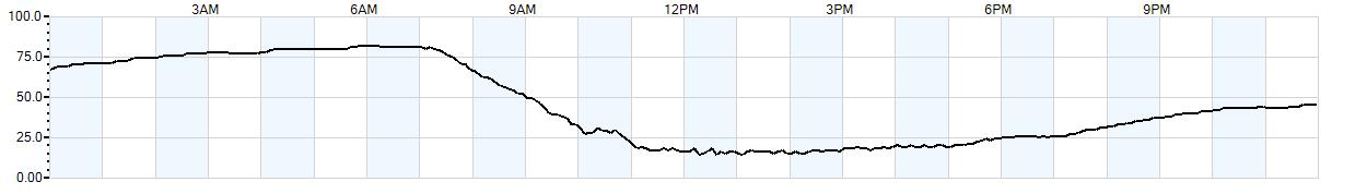 Relative outside humidity percentage