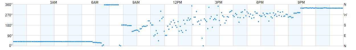 Wind direction as points.