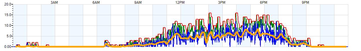 AVERAGE Wind Speed