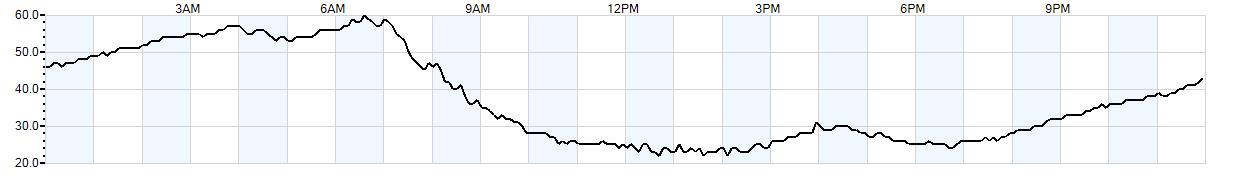 Relative outside humidity percentage