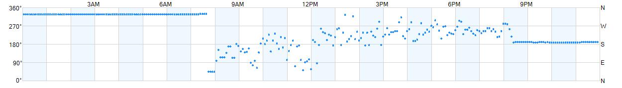 Wind direction as points.