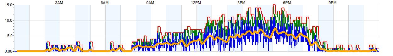 AVERAGE Wind Speed