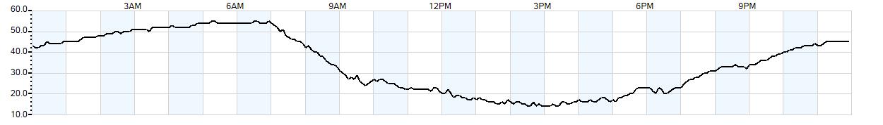 Relative outside humidity percentage