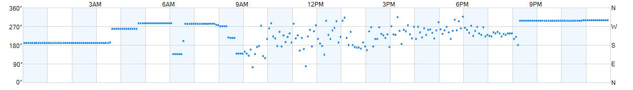 Wind direction as points.