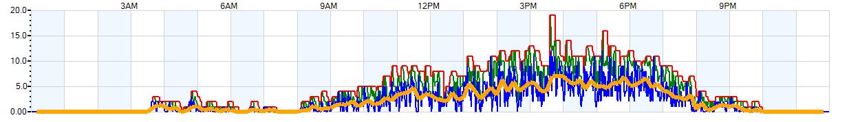 AVERAGE Wind Speed