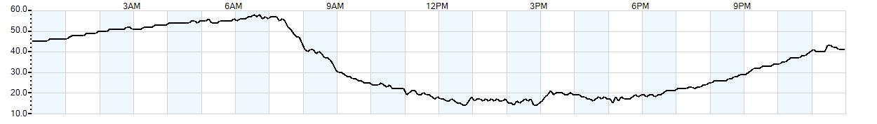 Relative outside humidity percentage