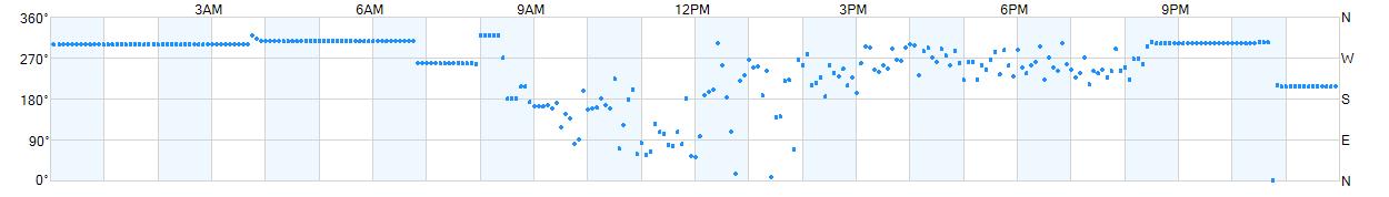 Wind direction as points.