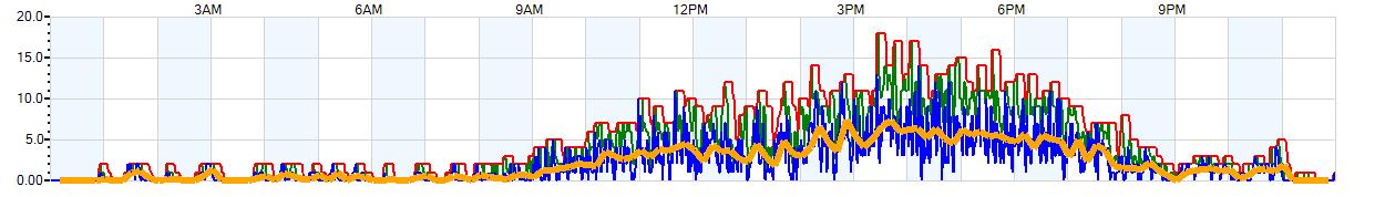 AVERAGE Wind Speed