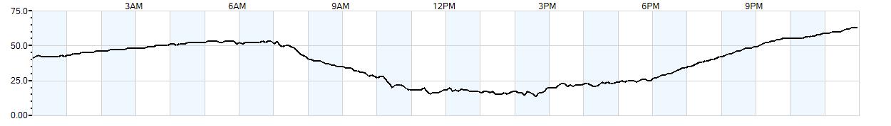 Relative outside humidity percentage