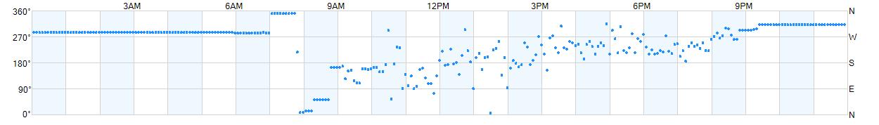 Wind direction as points.