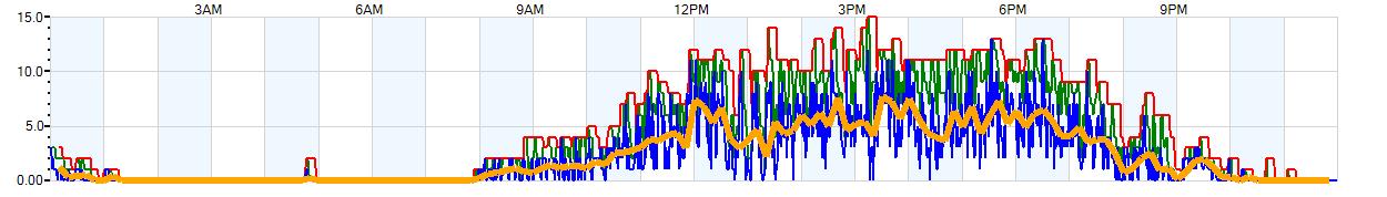 AVERAGE Wind Speed