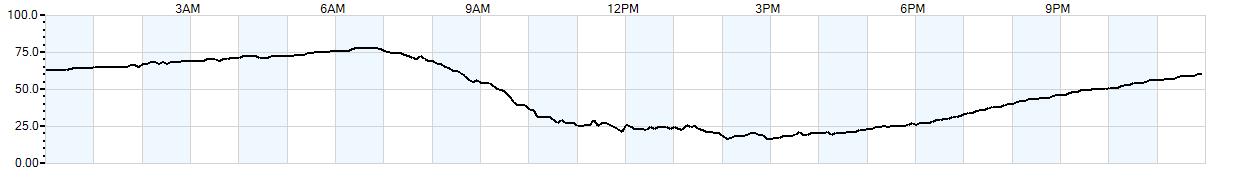 Relative outside humidity percentage