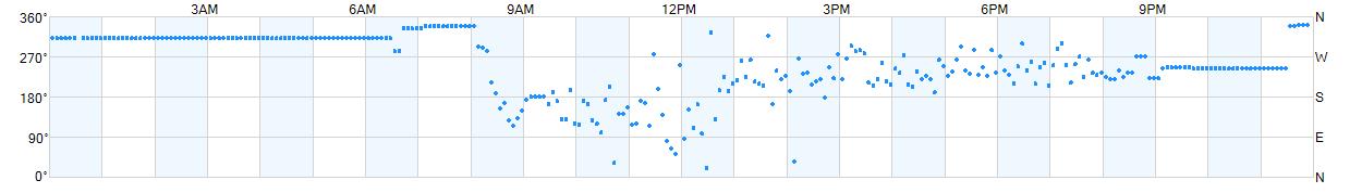 Wind direction as points.