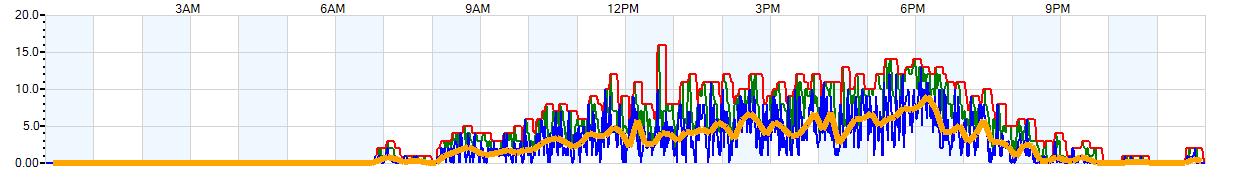 AVERAGE Wind Speed