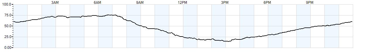 Relative outside humidity percentage