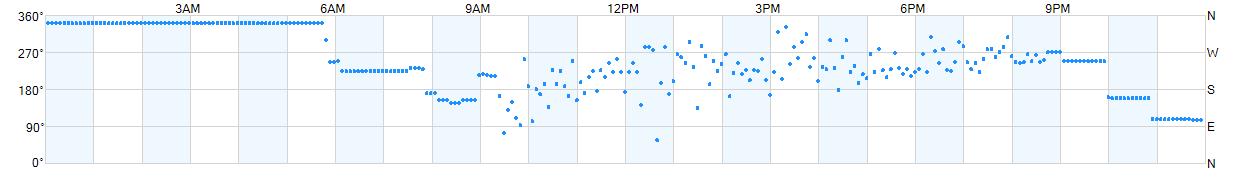 Wind direction as points.