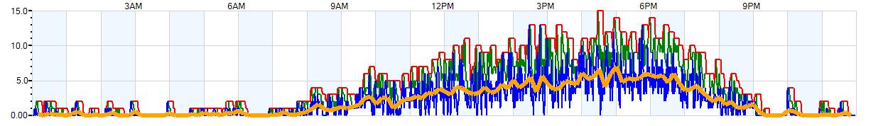 AVERAGE Wind Speed