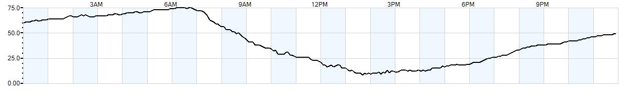 Relative outside humidity percentage