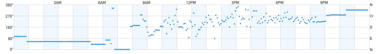 Wind direction as points.