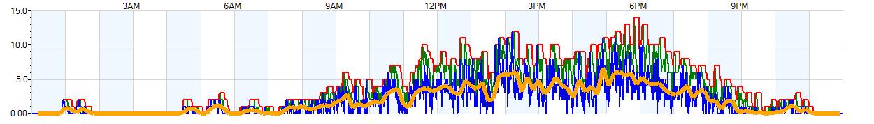 AVERAGE Wind Speed