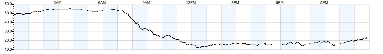 Relative outside humidity percentage