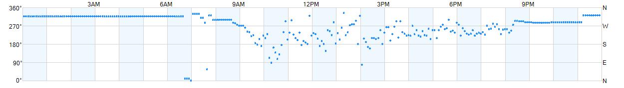 Wind direction as points.