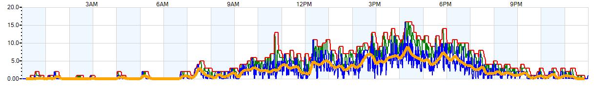 AVERAGE Wind Speed