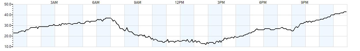 Relative outside humidity percentage