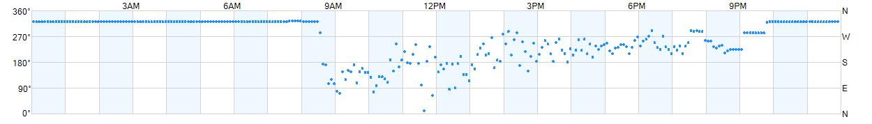 Wind direction as points.