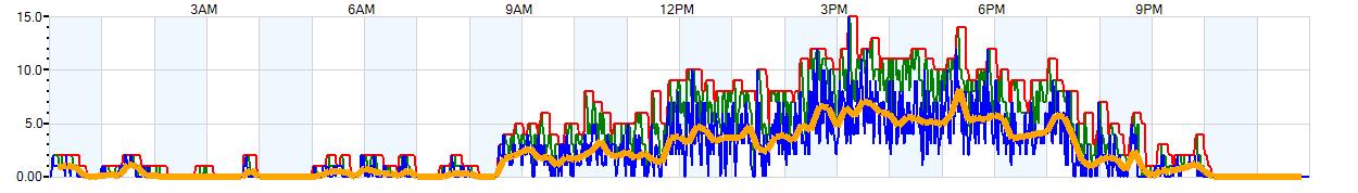 AVERAGE Wind Speed