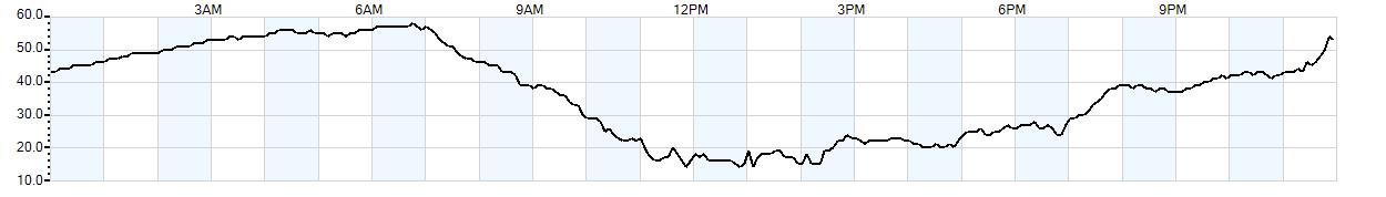 Relative outside humidity percentage