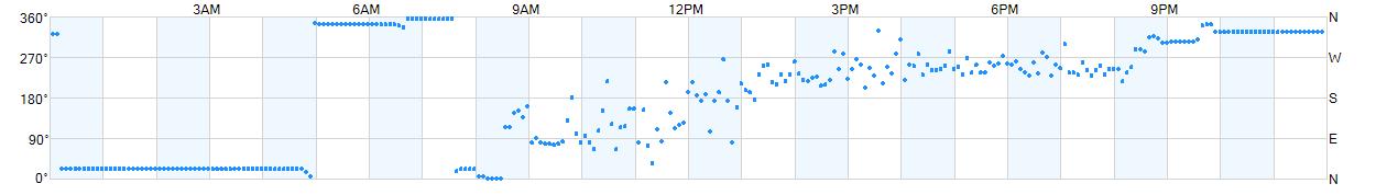 Wind direction as points.