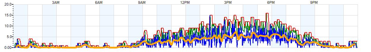 AVERAGE Wind Speed