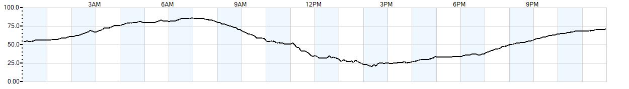 Relative outside humidity percentage