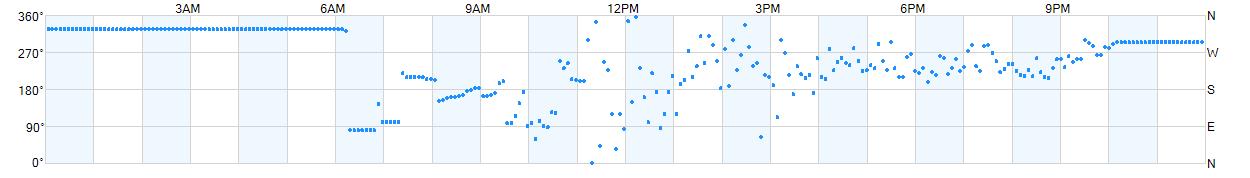 Wind direction as points.