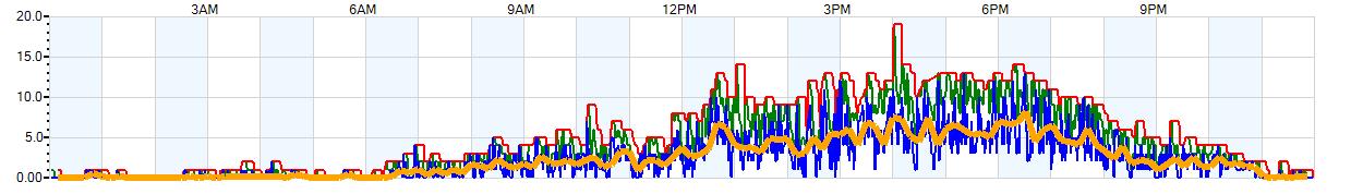 AVERAGE Wind Speed