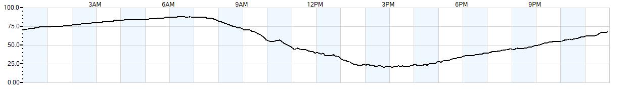 Relative outside humidity percentage