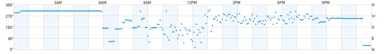 Wind direction as points.