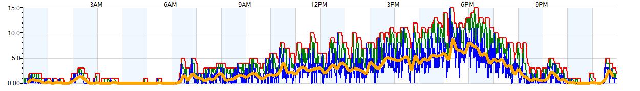 AVERAGE Wind Speed